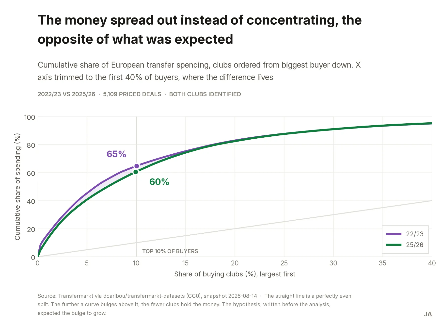 Cumulative concentration curve for 2022/23 and 2025/26, clubs ordered from biggest buyer down. The top 10% of buyers took 65% of spending in 2022/23 and 60% in 2025/26, so the 2025/26 curve sits below the earlier one.