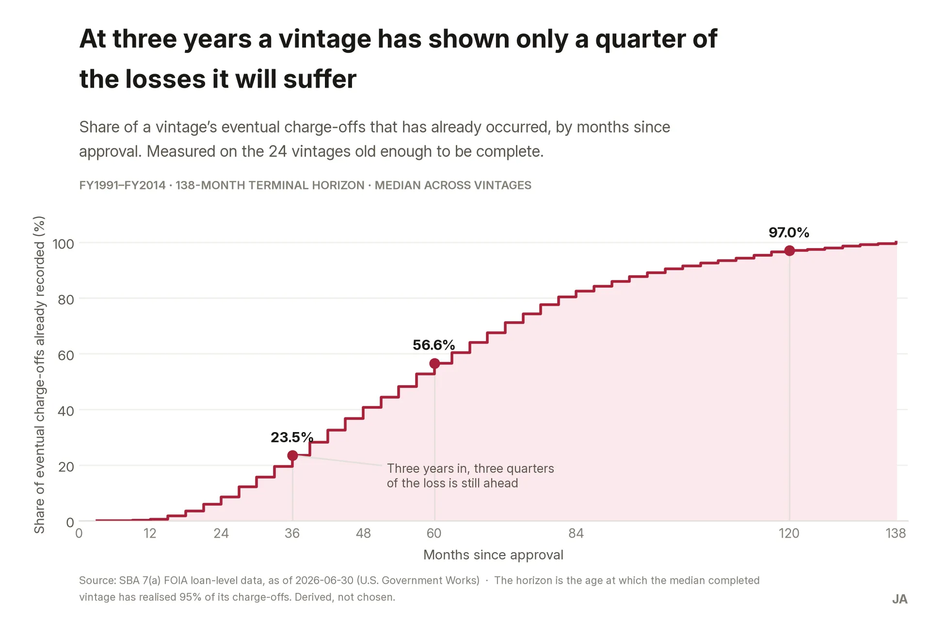 Step curve showing the share of a vintage’s eventual charge-offs that has already occurred, by months since approval, measured on the 24 completed vintages. It reaches 23.5% at 36 months, 56.6% at 60 months and 97.0% at 120 months, so three years after approval three quarters of the loss is still ahead.