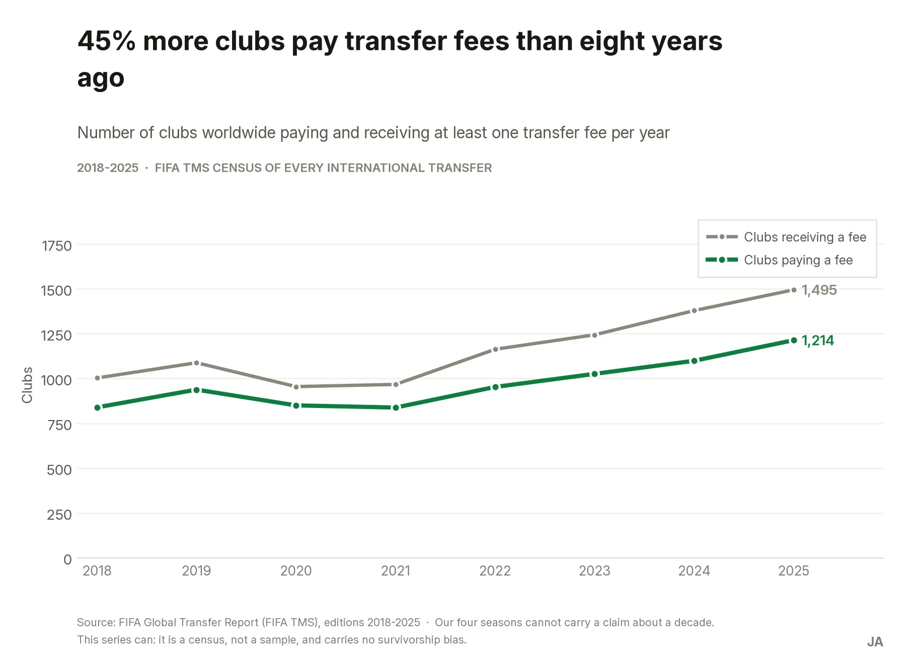 Line chart of clubs worldwide paying and receiving at least one transfer fee each year from 2018 to 2025. Both lines rise, reaching 1,214 clubs paying and 1,495 receiving in 2025.