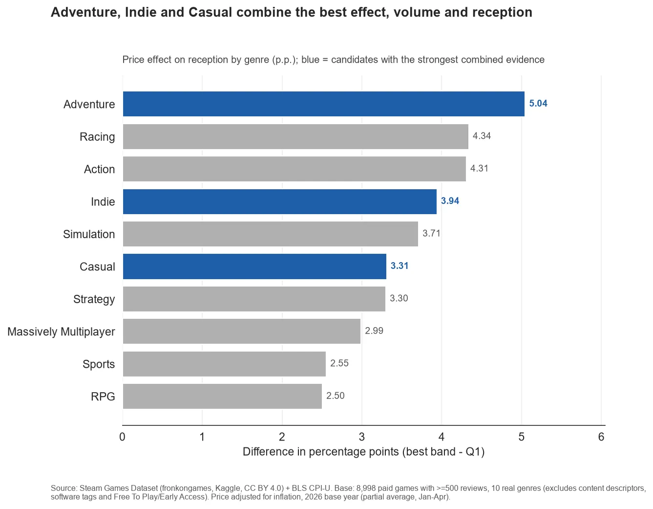 Ranking of the price effect by genre, with Adventure, Indie and Casual highlighted as the strongest combined candidates.