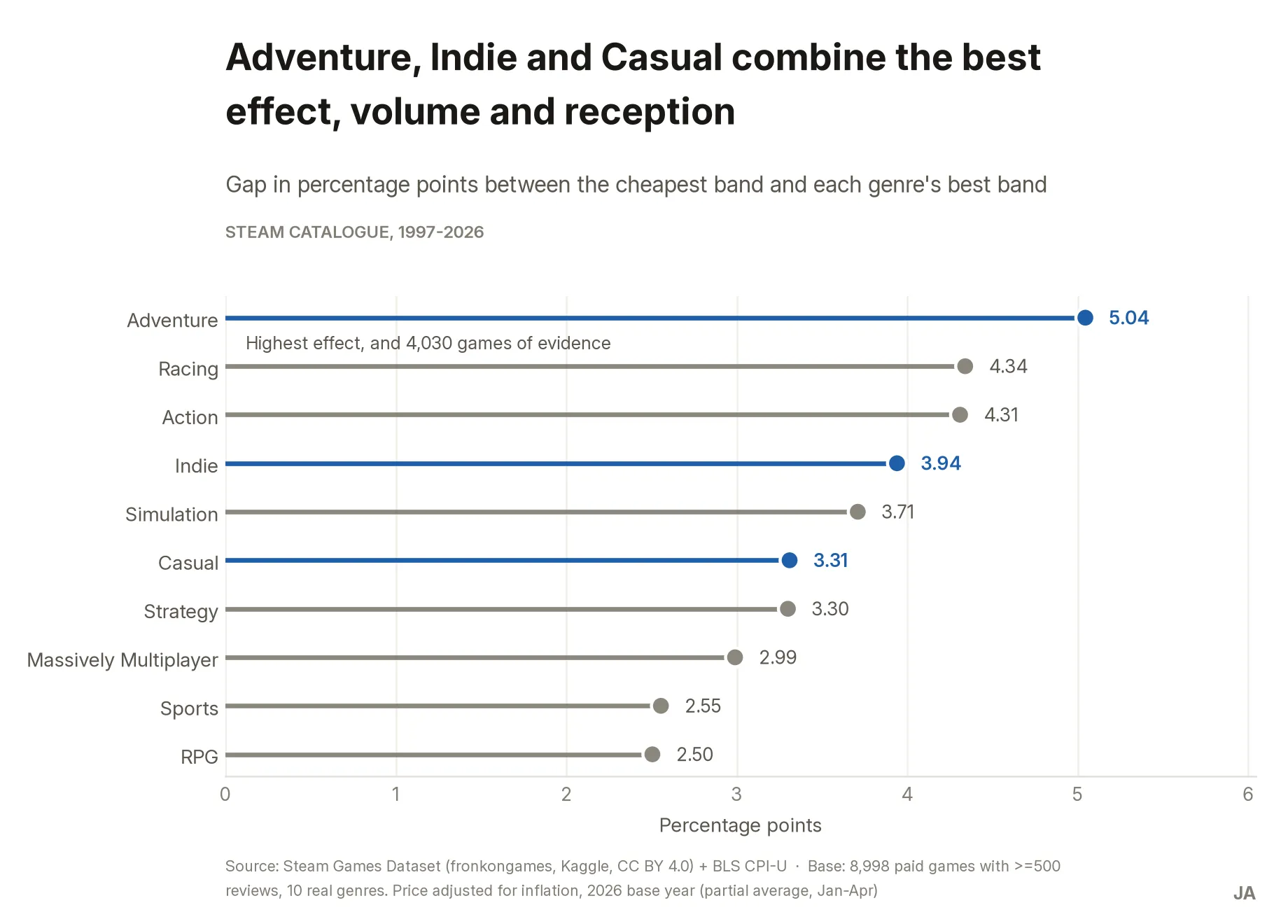 Ranking of the price effect by genre, with Adventure, Indie and Casual highlighted as the strongest combined candidates.