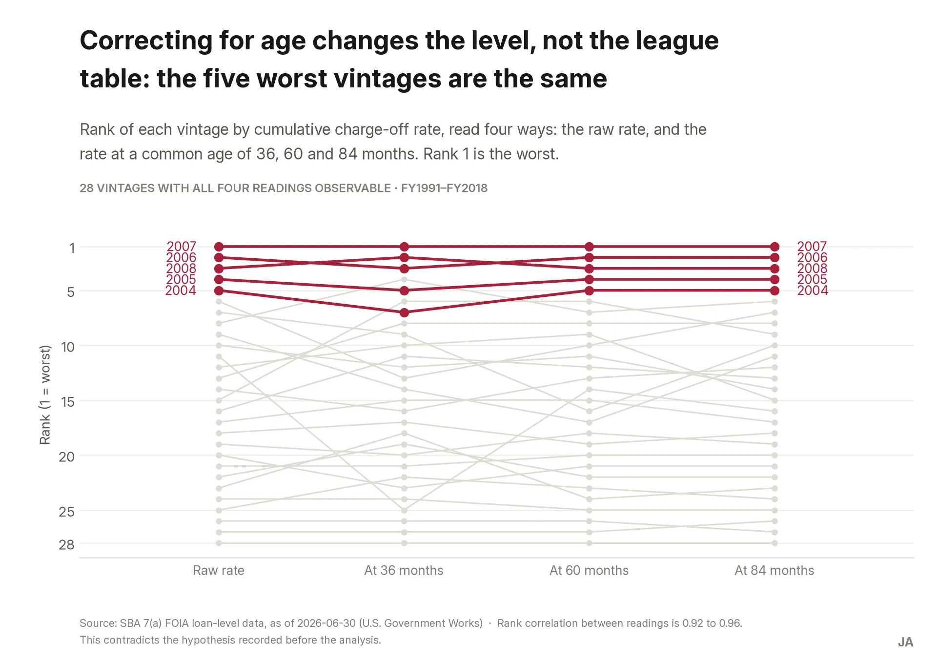 Bump chart of the rank of 28 vintages by charge-off rate under four readings: the raw rate and the rate at 36, 60 and 84 months. Most lines stay flat. The five worst, 2007, 2006, 2008, 2005 and 2004, hold the top five places under every reading, with only minor swaps between them.