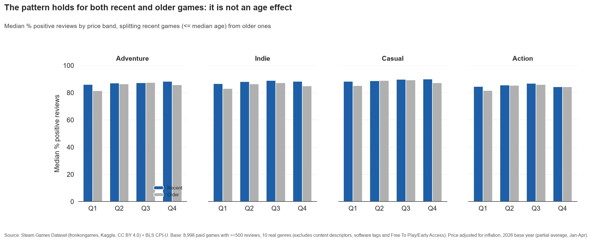 Four side-by-side bar charts for Adventure, Indie, Casual and Action, each splitting recent games from older ones across the four price bands, with the cheapest band trailing in both age groups.