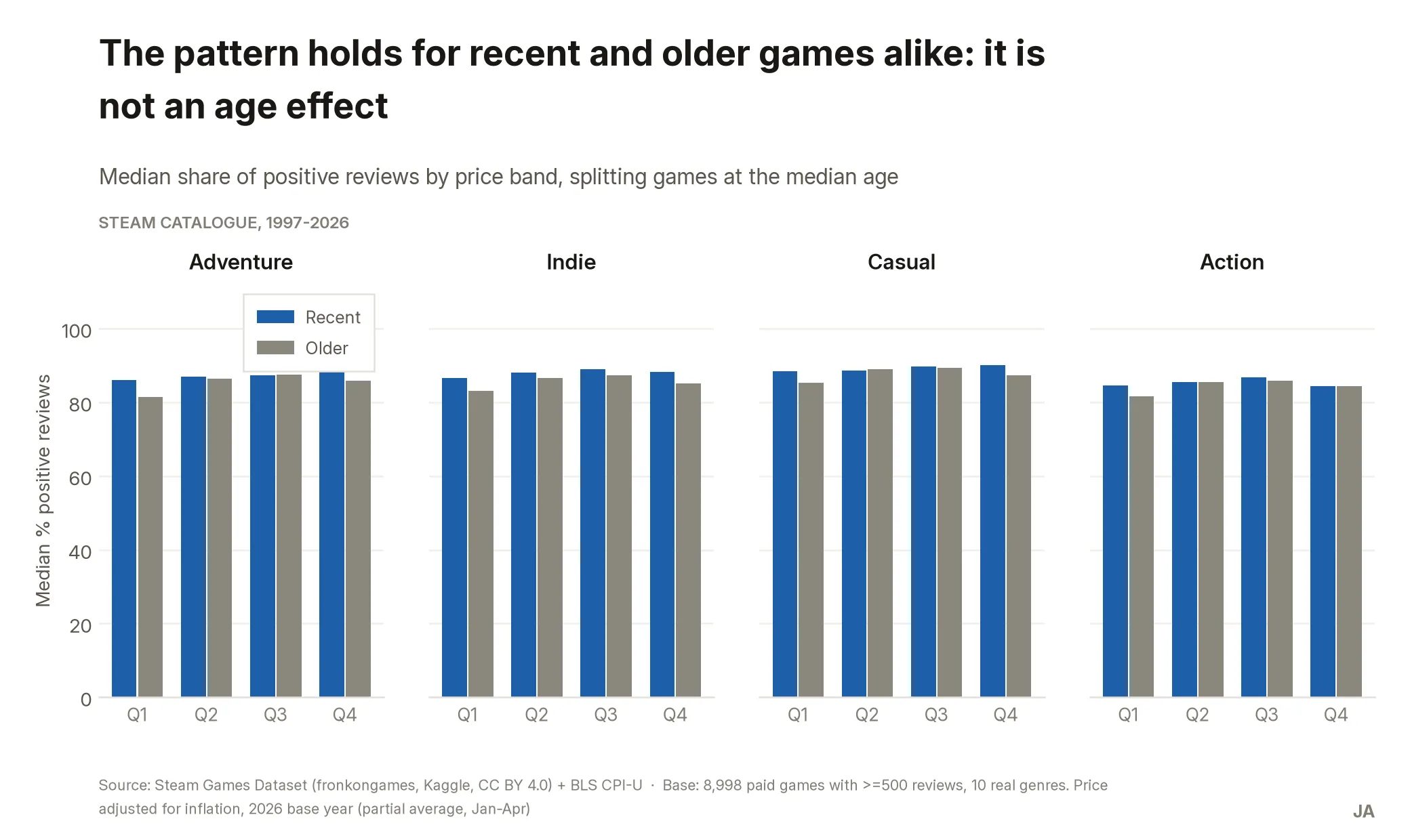 Four side-by-side bar charts for Adventure, Indie, Casual and Action, each splitting recent games from older ones across the four price bands, with the cheapest band trailing in both age groups.