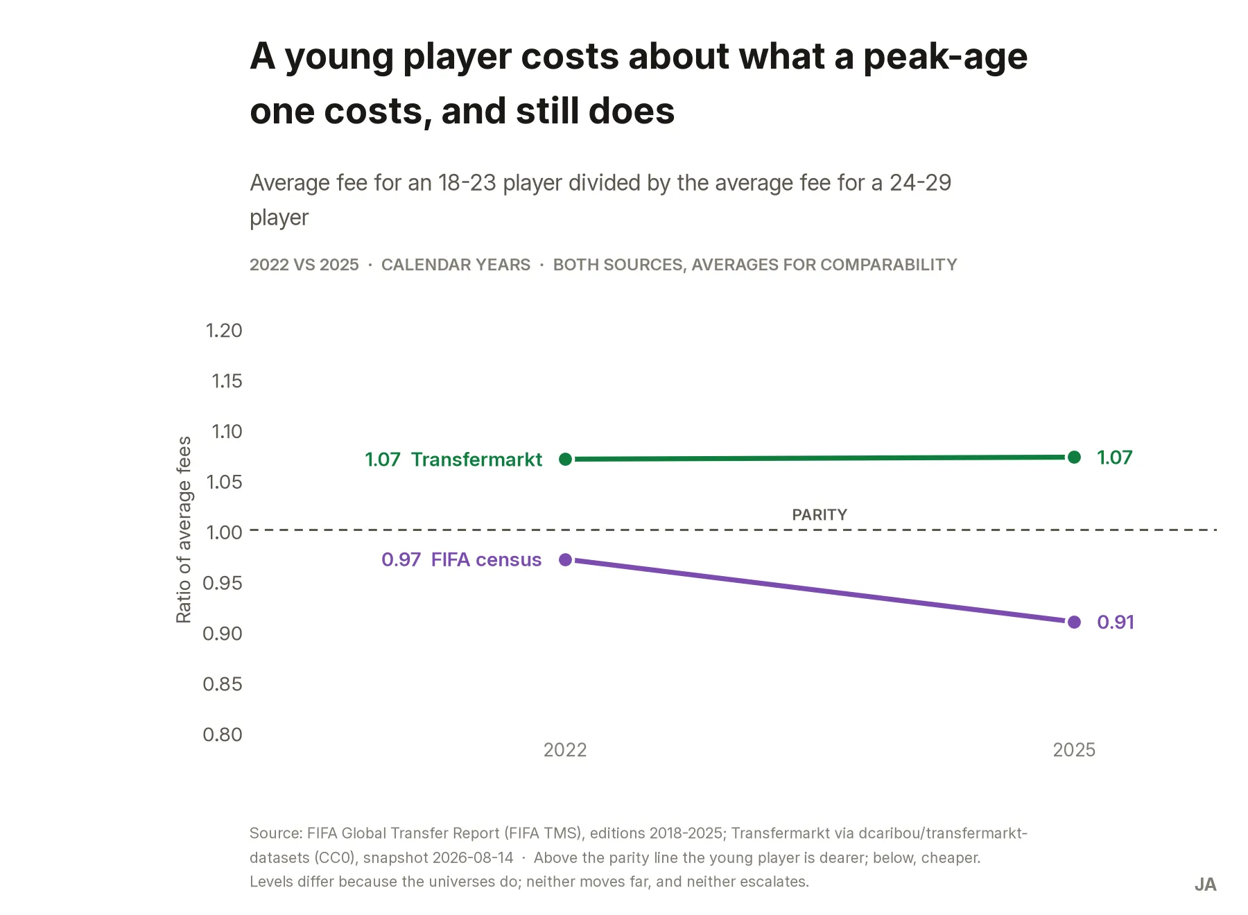 Slope chart comparing 2022 and 2025 for both sources, against a parity line at 1.0. Transfermarkt sits just above parity at 1.07 in both years; the FIFA census sits below it, moving from 0.97 to 0.91.