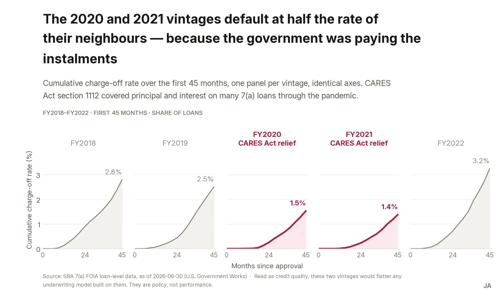 Five small panels with identical axes, one per vintage from FY2018 to FY2022, showing the cumulative charge-off rate over the first 45 months. FY2018, FY2019 and FY2022 reach 2.8%, 2.5% and 3.2%. FY2020 and FY2021, labelled CARES Act relief, reach only 1.5% and 1.4%, roughly half, at exactly the same age.