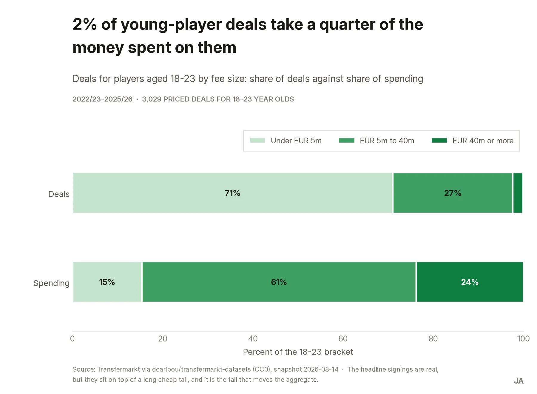 Two 100% stacked bars comparing share of deals against share of spending for players aged 18 to 23. Deals under €5m are 71% of transactions but 15% of money; deals of €40m or more are 2% of transactions but 24% of money.